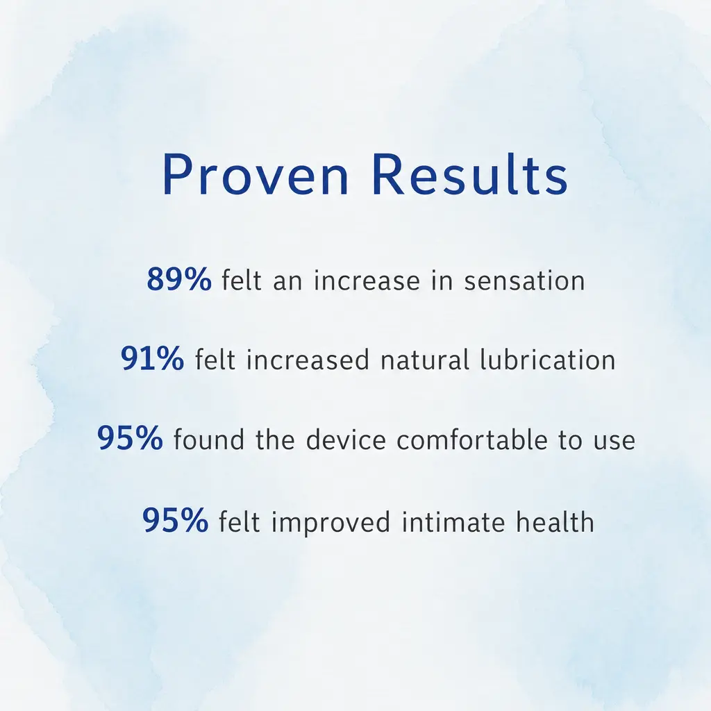 Proven results: 89–95% of users report improvements